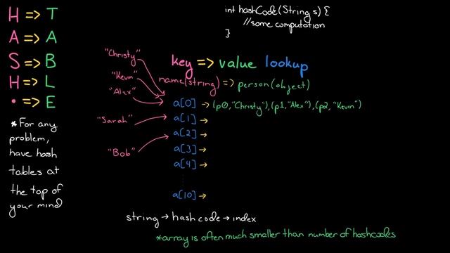 Data Structures: Hash Tables смотреть онлайн