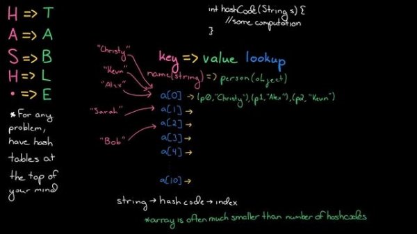 Data Structures: Hash Tables