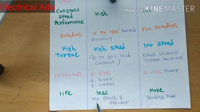 Servo Motor VS Stepper Motor In Hindi | Servo and Stepper motor Application | Electrical Ada смотреть онлайн