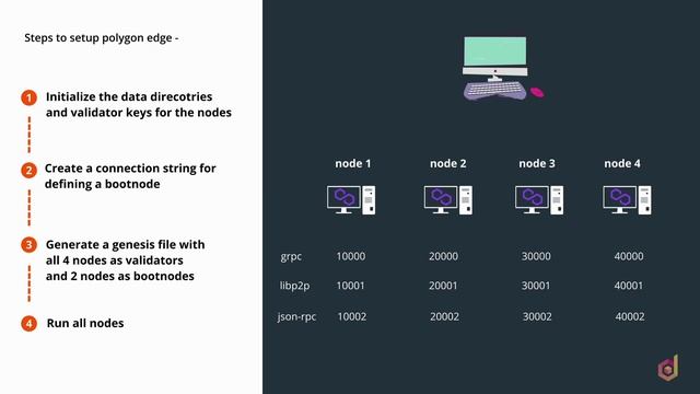 Generating Genesis File And Running Network