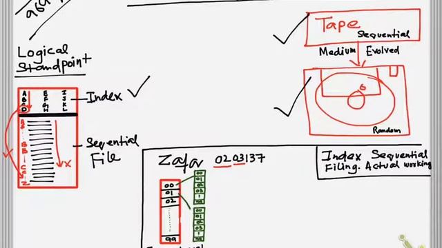 File Organisation Methods: Serial, Sequential and Random | Part 2/2 | AS/AL | By ZAK смотреть онлайн