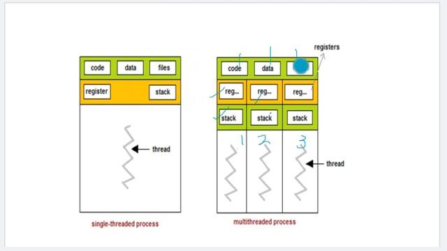 Lect 7 : Threads in Operating System | Difference between Process and Thread | Operating System смотреть онлайн