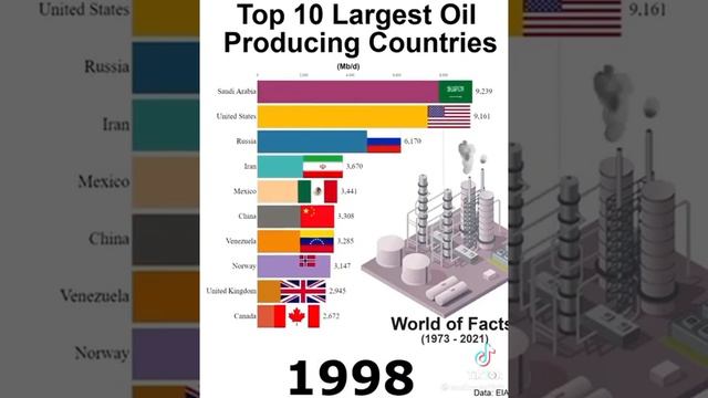 Добыча нефти по странам. Иконографика 1973-2021 смотреть онлайн
