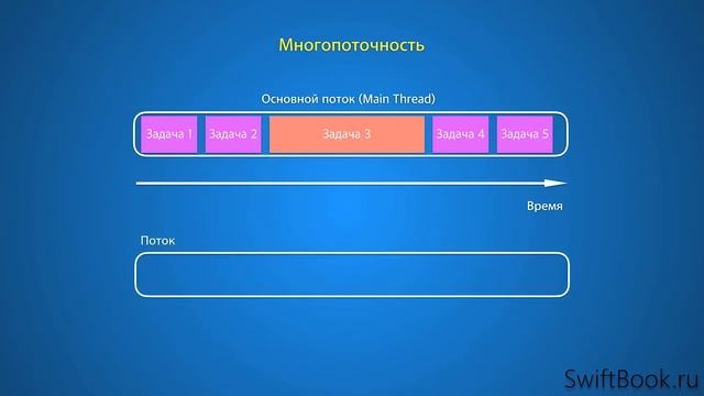 1.27. Основы Программирования. Многопоточность. Swift смотреть онлайн
