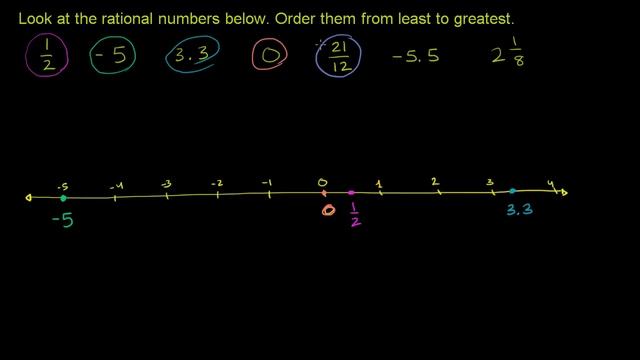 Comparing Rational Numbers | 7th grade | Khan Academy смотреть онлайн