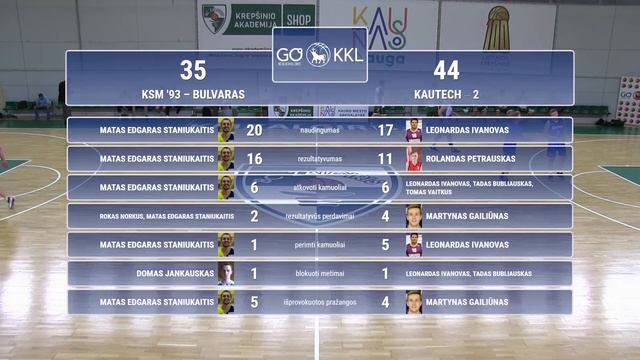 Kauno krepšinio II lyga: KSM '93-Bulvaras – Kautech-2 смотреть онлайн