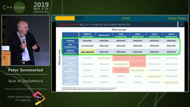C++Now 2019: Peter Sommerlad “Rule of DesDeMovA” смотреть онлайн