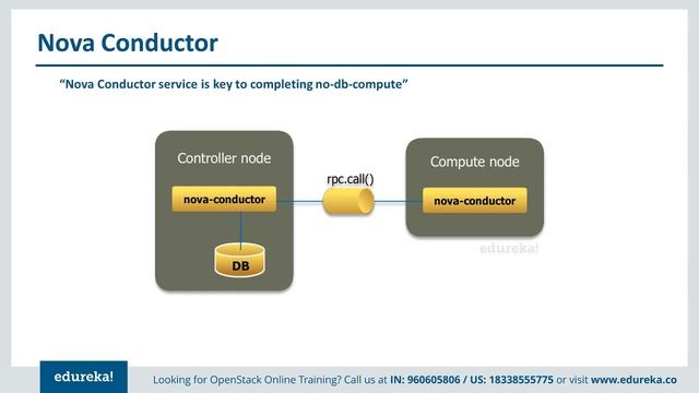 OpenStack Nova Tutorial | OpenStack Nova Computing Service | Edureka | OpenStack Live - 2 смотреть онлайн