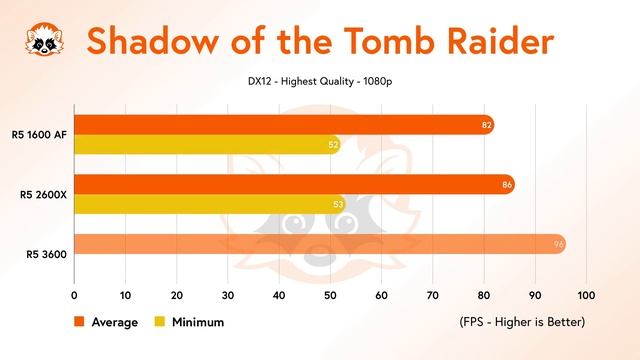 AMD R5 1600 AF Vs. R5 2600X Vs. R5 3600 CPU Comparison 2021 - Which Of These CPUs Is The Right One?