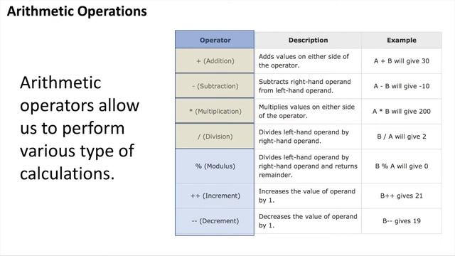 Arithmetic Operations in Java смотреть онлайн