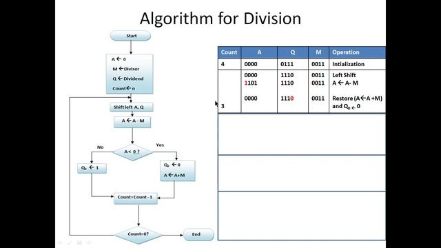 Binary division( Restoring division)- KTU S4 CSE- COA - Malayalam смотреть онлайн