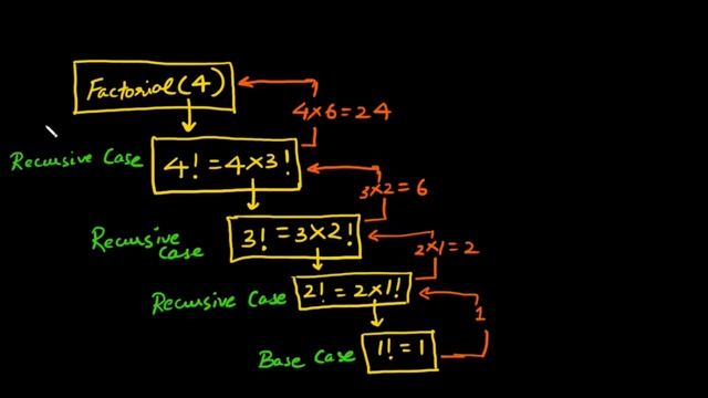 FACTORIAL using RECURSION in PYTHON | Easy Explanation смотреть онлайн