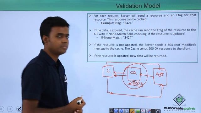 REST API - Validation Model смотреть онлайн