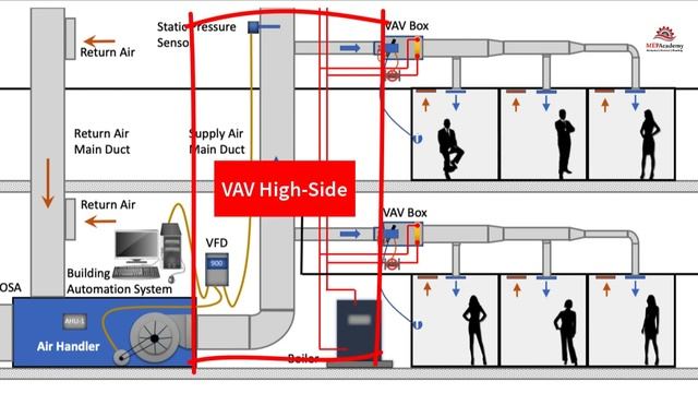 How A Variable Air Volume VAV System Works