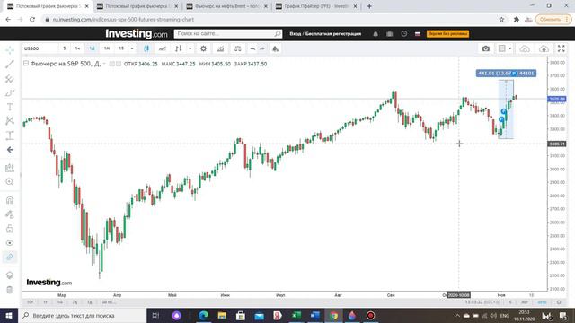Прогноз фондового рынка. Анализ графиков. Какие акции покупать? Инвестиции| Pfizer| Байден смотреть онлайн