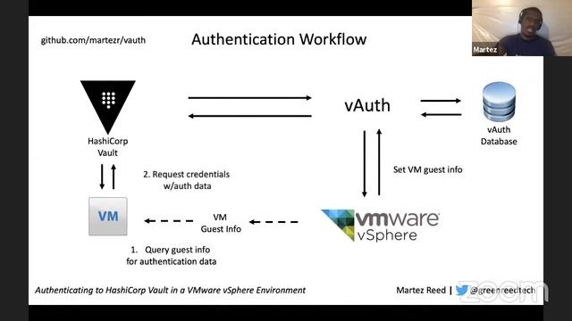 Authenticating to HashiCorp Vault in a VMware vSphere Environment смотреть онлайн