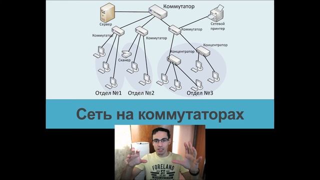 Занятие 5. Сетевое оборудование локальных сетей. Коммутатор, маршрутизатор (роутер), концентратор
