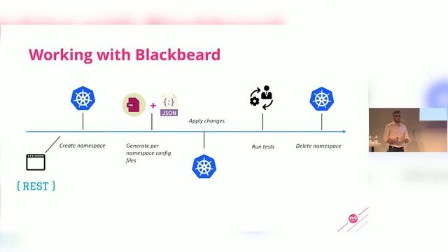 Building an end-to-end testing strategy on top of Kubernetes in a world of microservices - Meetic смотреть онлайн