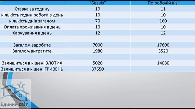 Работа в Польше. Почему НЕ выгодно работать в Польше по БЕЗВИЗУ