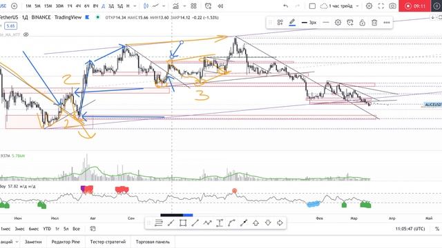 3 шага как определить смену тренда и точку входа. Для начинающих #трейдингобучение #трейдинг смотреть онлайн