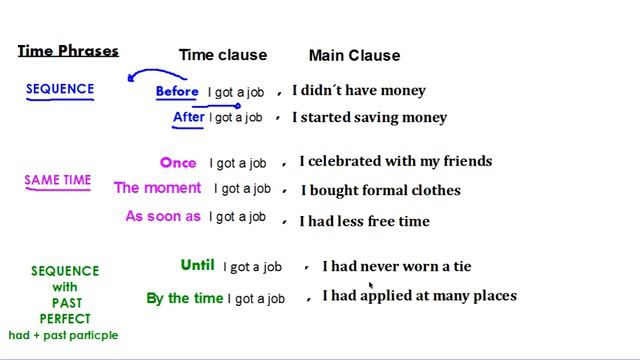 Time Clauses смотреть онлайн
