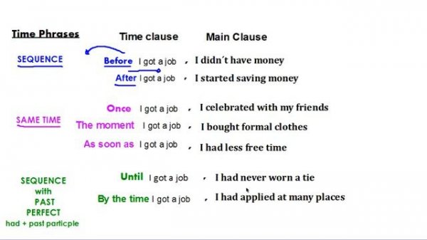 Time Clauses