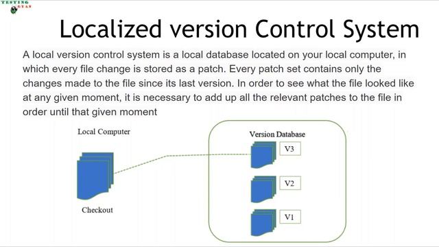 What is Version Control System | GIT | Github | SVN | VCS | git tutorial for beginners #TestingGyan смотреть онлайн