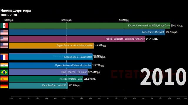 Топ Миллиардеров мира 2000-2020 год смотреть онлайн