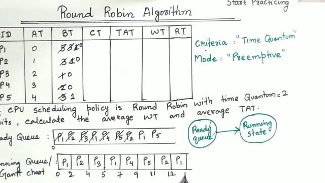 Round Robin Scheduling Algorithm With Example | Operation System In Hindi смотреть онлайн