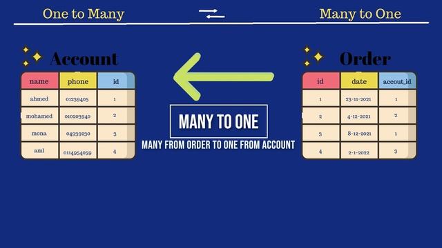 #098 Mastering Symfony 5 Course Arabic | Database Relationships Types - بالعربي Symfony شرح смотреть онлайн