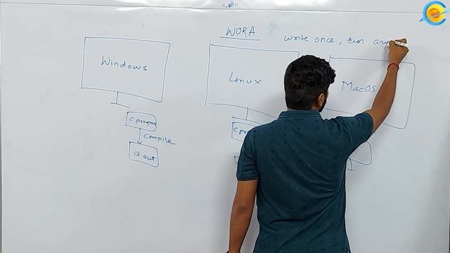 'Write Once Run Anywhere' :: Demo Lecture 02 :: Java 11 Batch смотреть онлайн