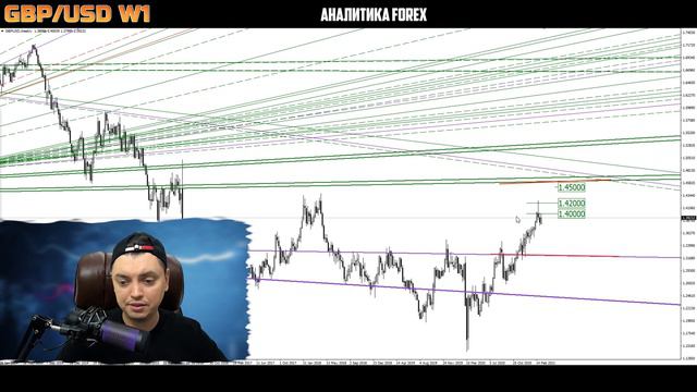 Форекс аналитика | GBP/USD ● Forex ● Форекс Прогноз Форекс ● Форекс прогноз на сегодня ● Фунт Долла смотреть онлайн