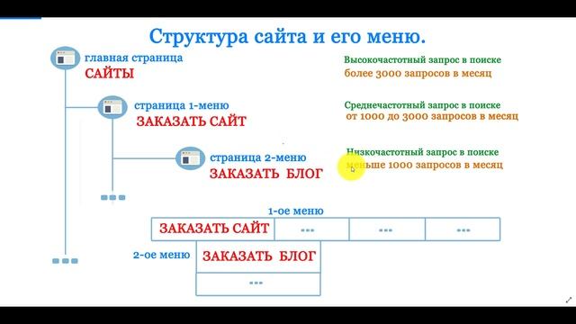 Структура сайта и его меню. смотреть онлайн
