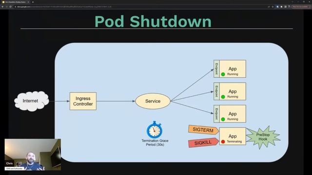 Zero Down Time Deployments in Kubernetes смотреть онлайн