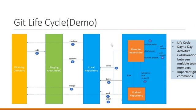 Git Life Cycle Demo(part2) смотреть онлайн