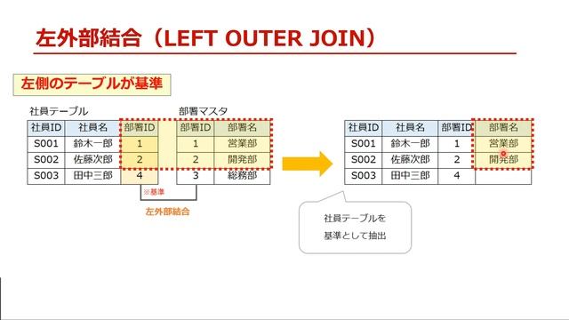 内部結合と外部結合の違い смотреть онлайн