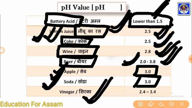 Most Important pH values for Railway, Assam Police, APSC, APDCL, SSC GD Exam - Assam Education Vide смотреть онлайн