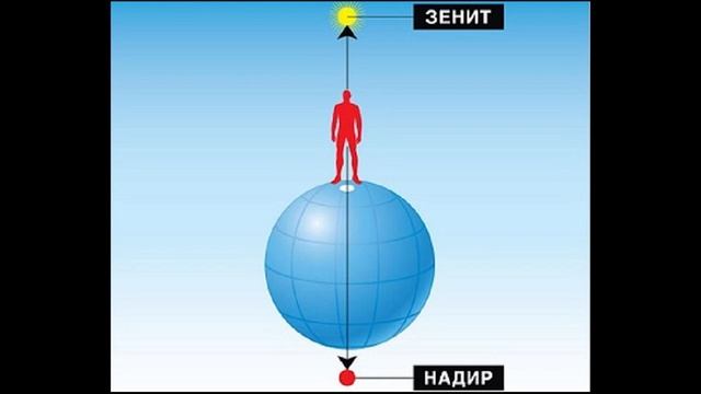 Физика 6 класс. Карта звездного неба и горизонтальная система координат смотреть онлайн