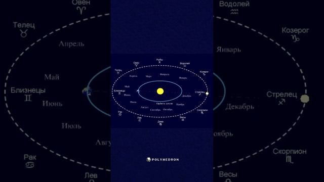 История происхождения календаря. Юлианский. Григорианский. Интересные факты. смотреть онлайн
