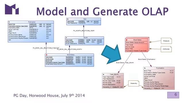 Lightning talk at UK PG Day, 2014 - Get Modelling! смотреть онлайн