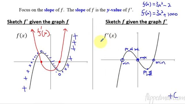 Calculus AB/BC – 5.8 Sketching Graphs of Functions and Their Derivatives смотреть онлайн