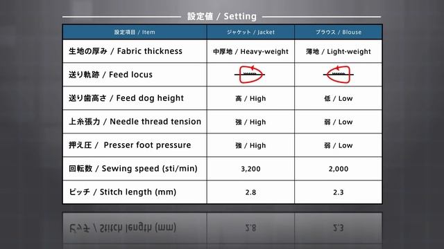 JUKI - DDL-9000C Lockstitch Machine смотреть онлайн