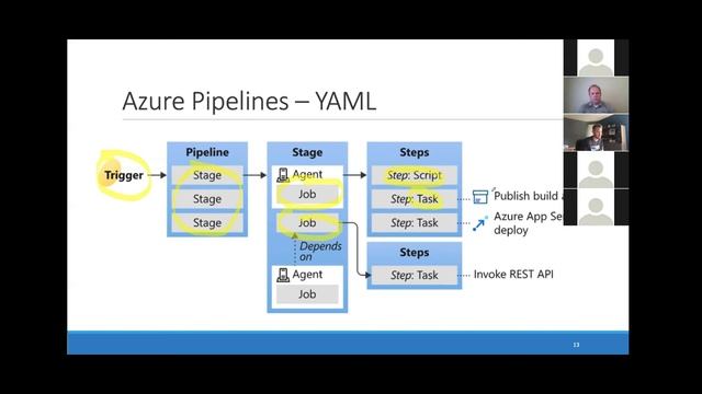 Omaha DevOps Meetup - Multi-stage pipelines with YAML in Azure DevOps смотреть онлайн