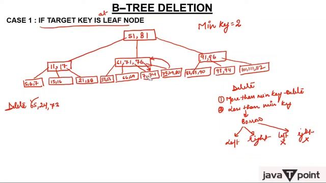 B-Tree Delete element Part1 in Hindi l Data Structure l Javatpoint смотреть онлайн