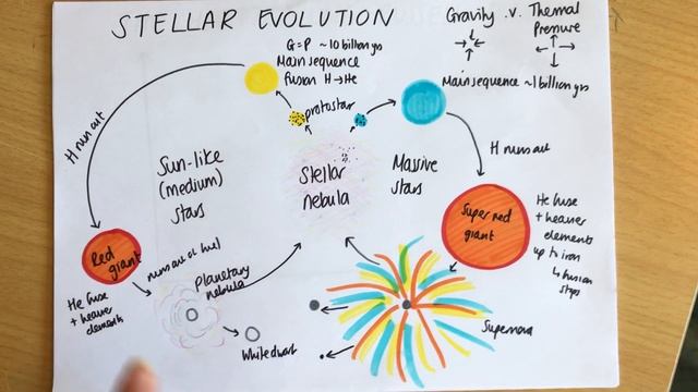 A-level Physics: Space - Stellar Evolution & the HR diagram смотреть онлайн