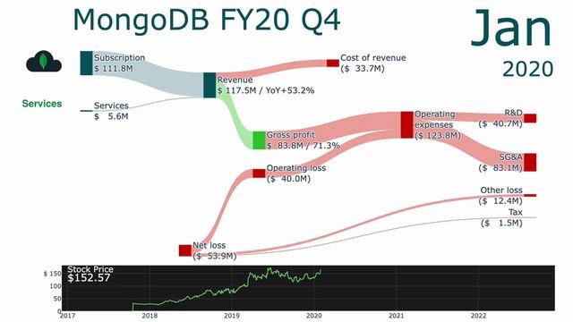 MongoDB earnings history FY2017Q3 to FY2023Q3 смотреть онлайн
