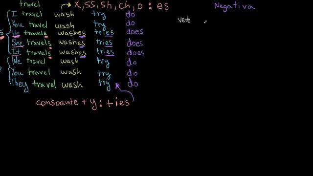 Simple Present / Presente Simples em Inglês смотреть онлайн