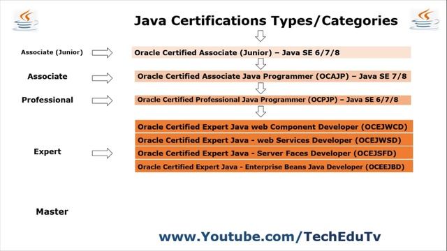 Java Certifications Types смотреть онлайн