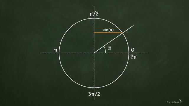 Sinus, cosinus et tangente d’un angle dans le cercle trigonométrique смотреть онлайн