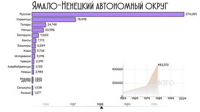 Население Ямало-Ненецкого автономного округа.Национальный состав.Этнический состав.Статистика смотреть онлайн